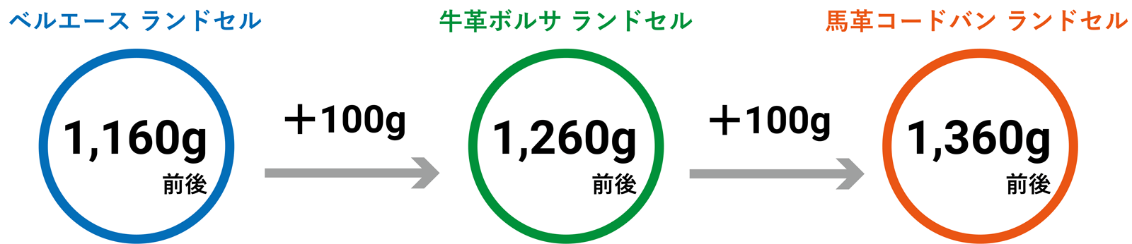 重さの比較